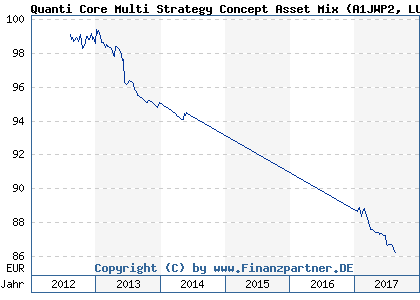 Chart: Quanti Core Multi Strategy Concept Asset Mix) | LU0766333982